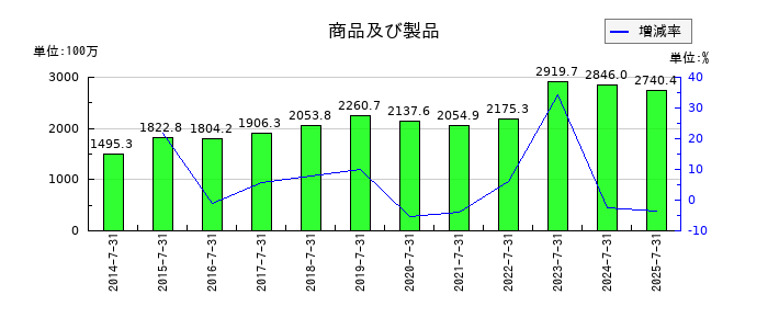 稲葉製作所の商品及び製品の推移