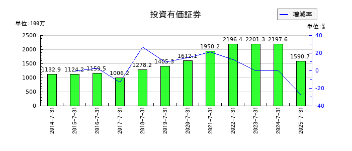 稲葉製作所の投資有価証券の推移