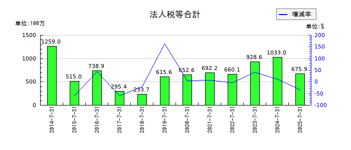 稲葉製作所の法人税等合計の推移