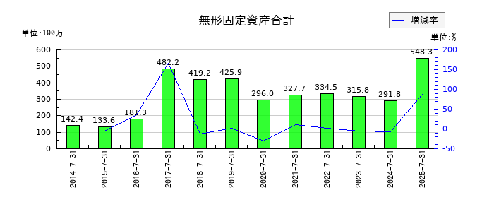 稲葉製作所の無形固定資産合計の推移