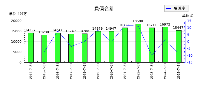 稲葉製作所の負債合計の推移