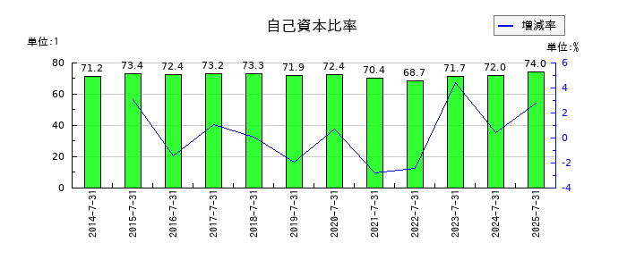 稲葉製作所の自己資本比率の推移
