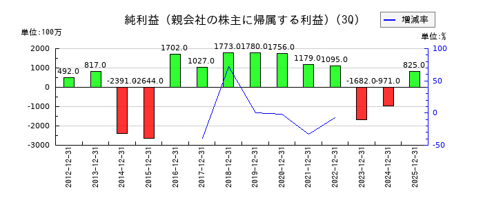Ｊ－ＭＡＸの第3四半期の純利益推移