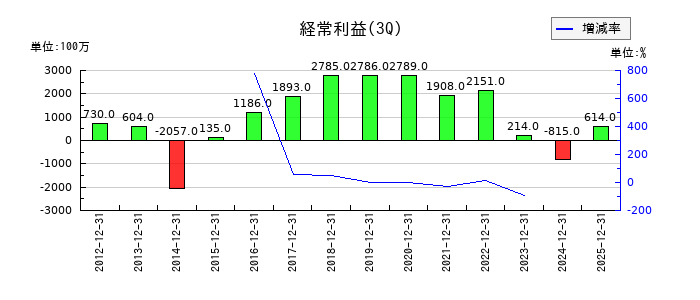 Ｊ－ＭＡＸの第3四半期の経常利益推移