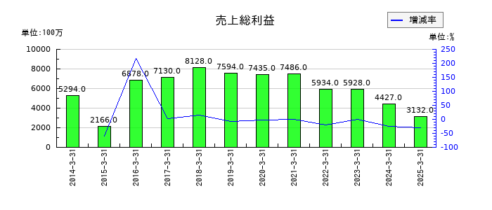 Ｊ－ＭＡＸの売上総利益の推移