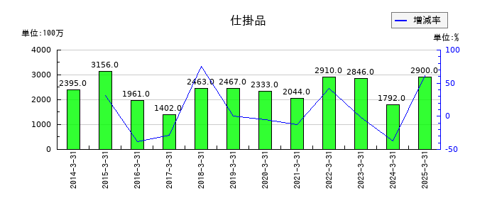 Ｊ－ＭＡＸの仕掛品の推移