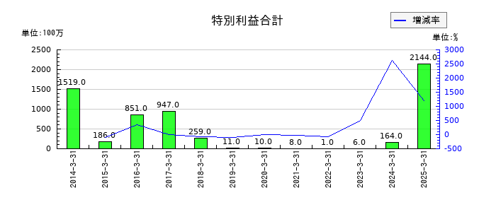 Ｊ－ＭＡＸの特別利益合計の推移