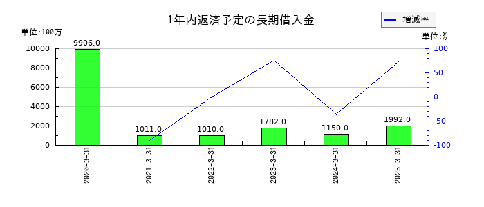 Ｊ－ＭＡＸの1年内返済予定の長期借入金の推移