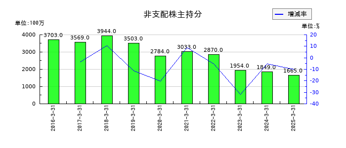 Ｊ－ＭＡＸの非支配株主持分の推移