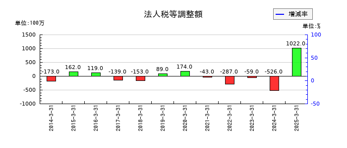 Ｊ－ＭＡＸの法人税等調整額の推移