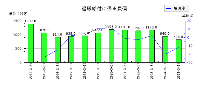 Ｊ－ＭＡＸの退職給付に係る負債の推移
