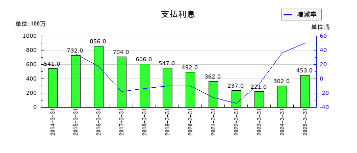 Ｊ－ＭＡＸの支払利息の推移