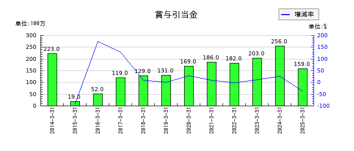 Ｊ－ＭＡＸの賞与引当金の推移