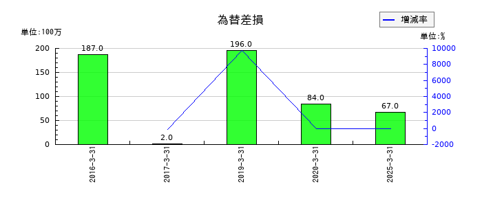 Ｊ－ＭＡＸの為替差損の推移