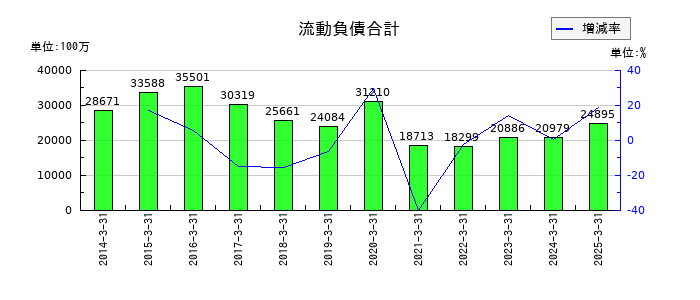 Ｊ－ＭＡＸの流動負債合計の推移