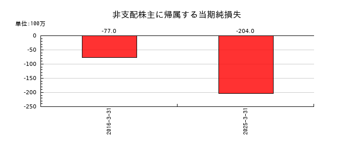 Ｊ－ＭＡＸの非支配株主に帰属する当期純損失の推移