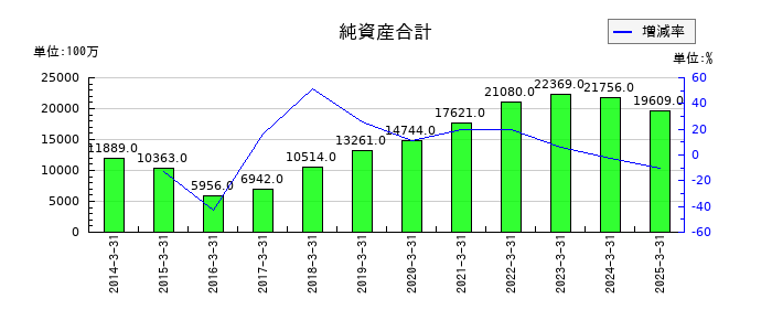 Ｊ－ＭＡＸの純資産合計の推移