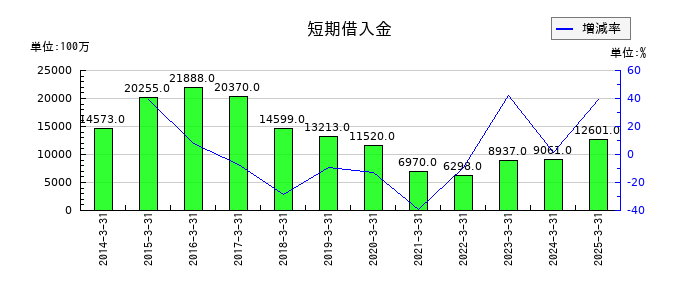 Ｊ－ＭＡＸの短期借入金の推移