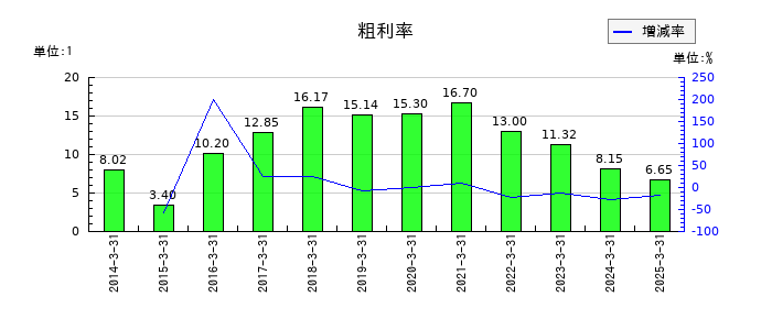 Ｊ－ＭＡＸの粗利率の推移