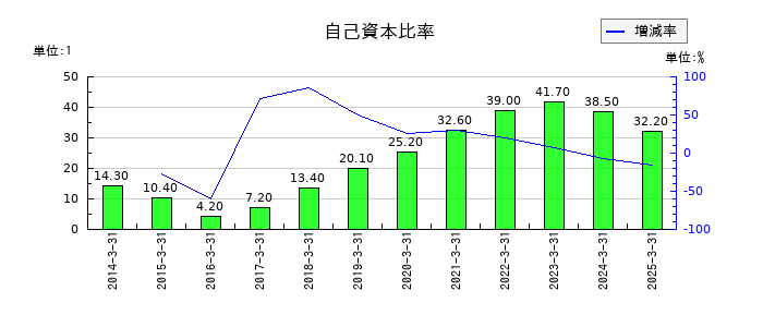 Ｊ－ＭＡＸの自己資本比率の推移