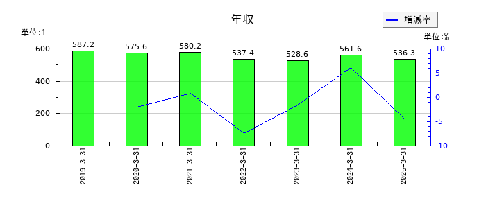 Ｊ－ＭＡＸの年収の推移