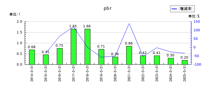 Ｊ－ＭＡＸのpbrの推移