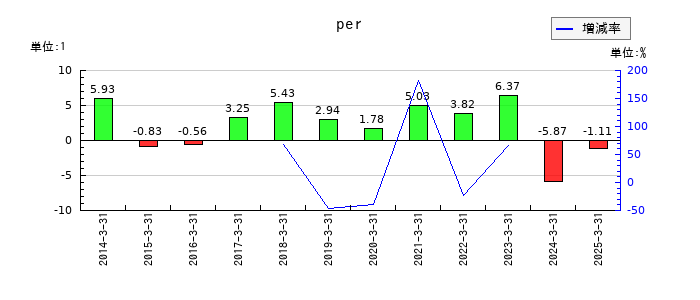 Ｊ－ＭＡＸのperの推移