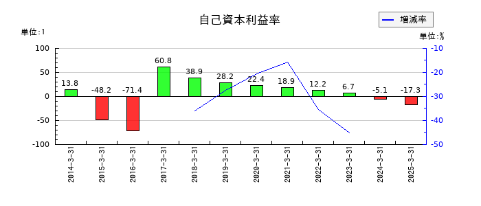 Ｊ－ＭＡＸの自己資本利益率の推移