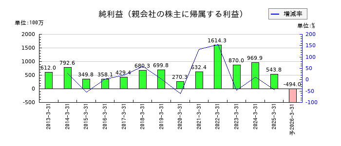 エスイーの通期の純利益推移