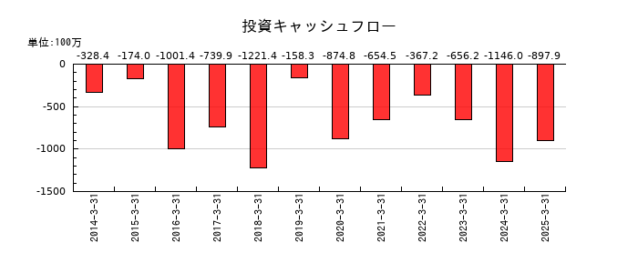 エスイーの投資キャッシュフロー推移