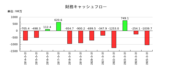 エスイーの財務キャッシュフロー推移