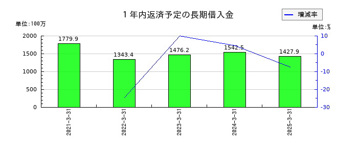 エスイーの１年内返済予定の長期借入金の推移