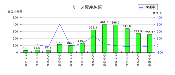 エスイーのリース資産純額の推移