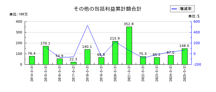 エスイーのその他の包括利益累計額合計の推移