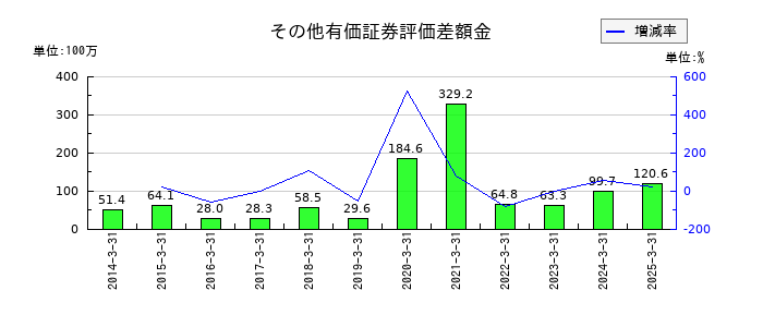 エスイーのその他有価証券評価差額金の推移