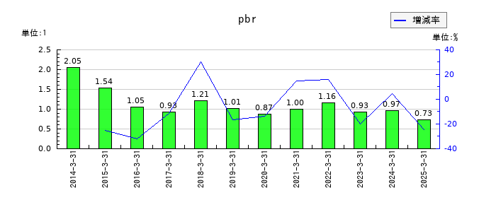 エスイーのpbrの推移