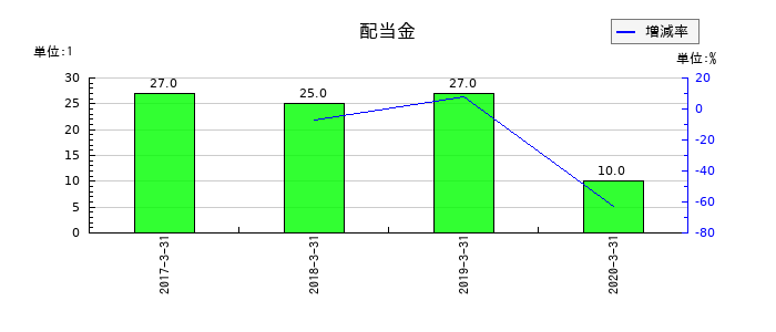 ミヤコの年間配当金推移