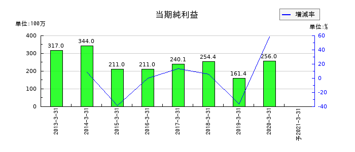 ミヤコの通期の純利益推移