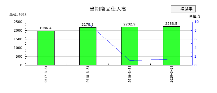 ミヤコの当期商品仕入高の推移