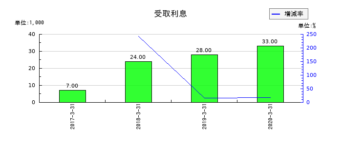 ミヤコの受取利息の推移