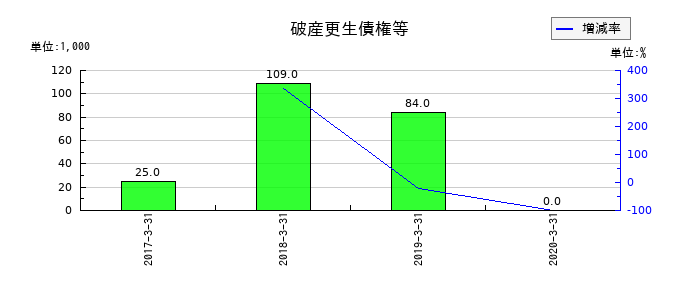 ミヤコの破産更生債権等の推移