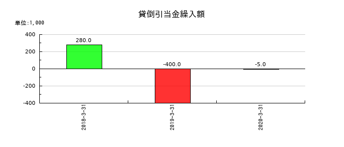 ミヤコの貸倒引当金繰入額の推移