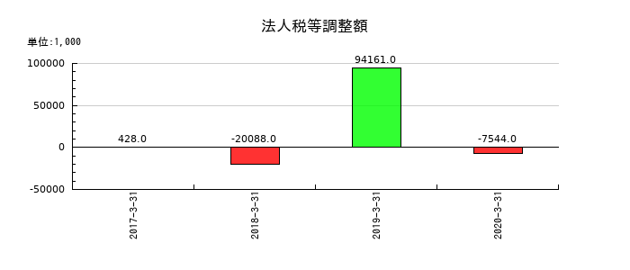 ミヤコの法人税等調整額の推移