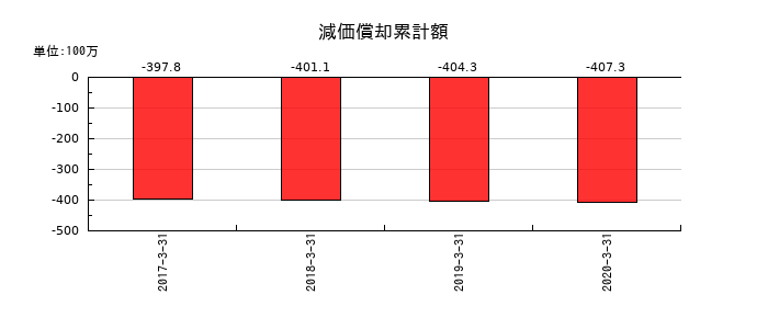 ミヤコの減価償却累計額の推移