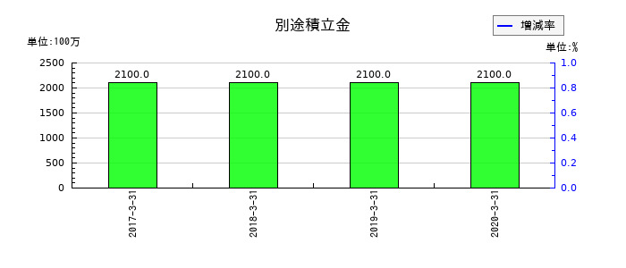 ミヤコの別途積立金の推移