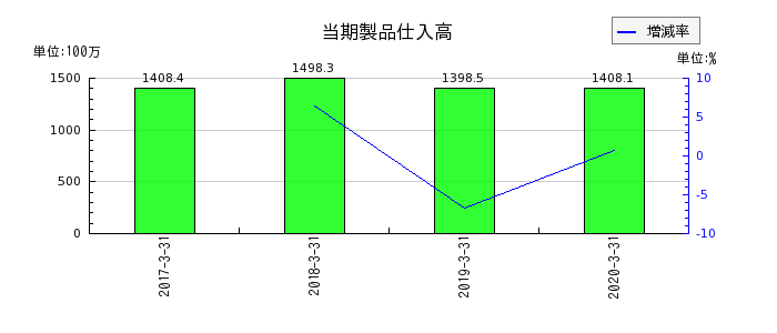 ミヤコの当期製品仕入高の推移