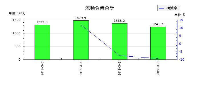 ミヤコの流動負債合計の推移