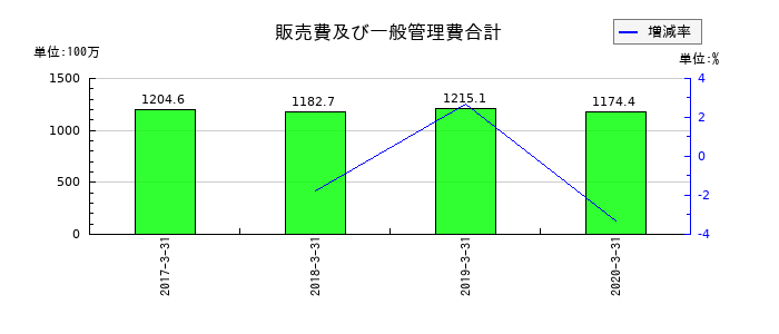 ミヤコの販売費及び一般管理費合計の推移
