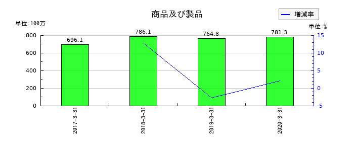 ミヤコの商品及び製品の推移