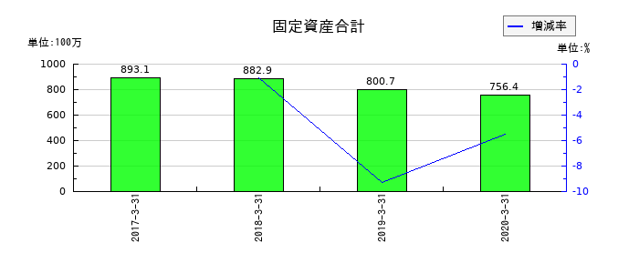ミヤコの固定資産合計の推移